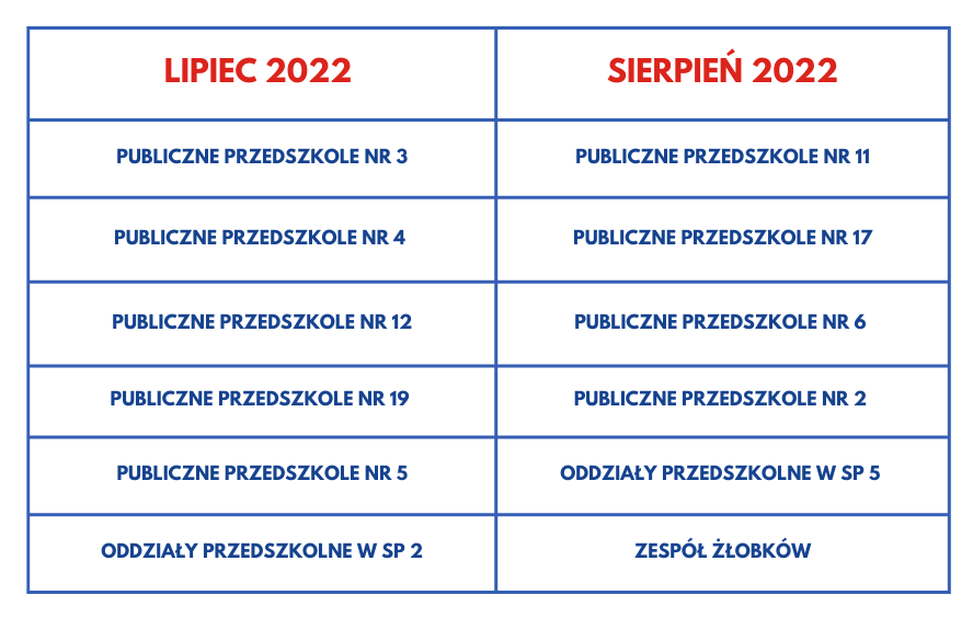 Tabela składająca się dw&oacute;ch kolumna i&nbsp;siedmiu wers&oacute;w. W wersach pierwszej kolumny treść: LIPIEC 2022, Publiczne Przedszkole nr 3, Publiczne Przedszkole nr 4, Publiczne Przedszkole nr 12, Publiczne Przedszkole nr 19, Publiczne Przedszkole nr 5 i&nbsp;Oddziały Przedszkolne w&nbsp;SP 2. W wersach drugiej kolumny treść: SIERPIEŃ 2022, Publiczne Przedszkole nr 11, Publiczne Przedszkole nr 17, Publiczne Przedszkole nr 6, Publiczne Przedszkole nr 2, Oddziały Przedszkolne w&nbsp;SP 5, Zesp&oacute;ł Żłobk&oacute;w. 