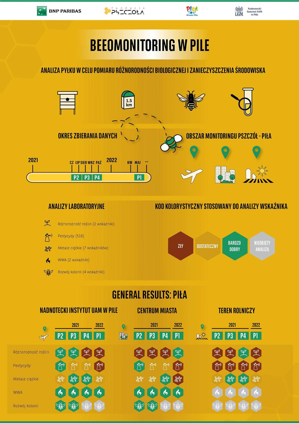 Infografika dotycząca wyników badań podsumowujących projekt BeeOmonitoring